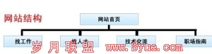 网站结构示意图