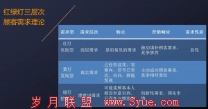 顾客需求理论