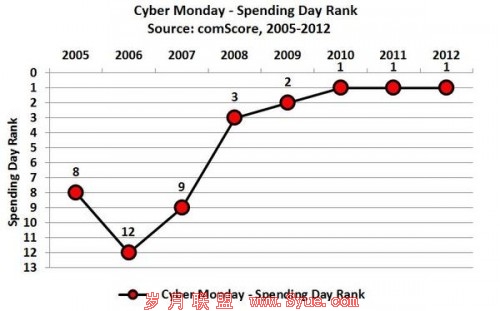 cyber-monday-spending-day-comscore
