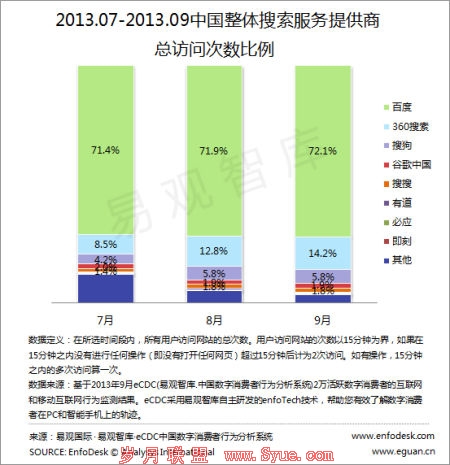 9月百度总访问次数份额稳升 360搜狗奋力抢滩