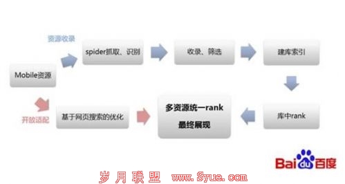 百度移动搜索原理