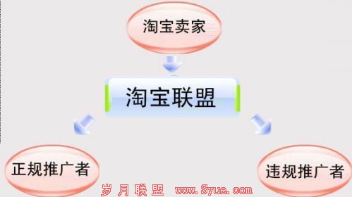 淘宝客利益体系示意图