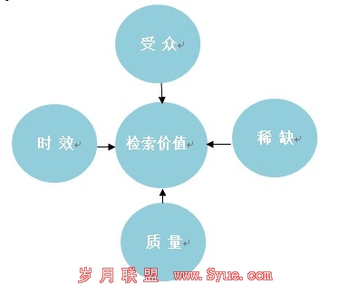 网站优化:影响页面检索价值的几个因素
