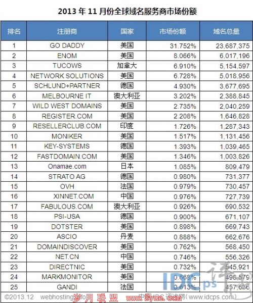 IDC201311·ȫTop25