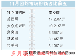 团购老大首度实现全年盈利