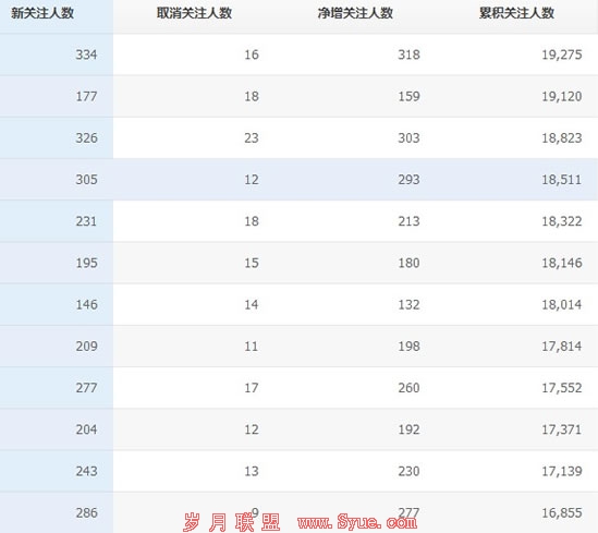 如何运营微信公众平台