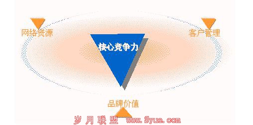 塑造核心竞争力