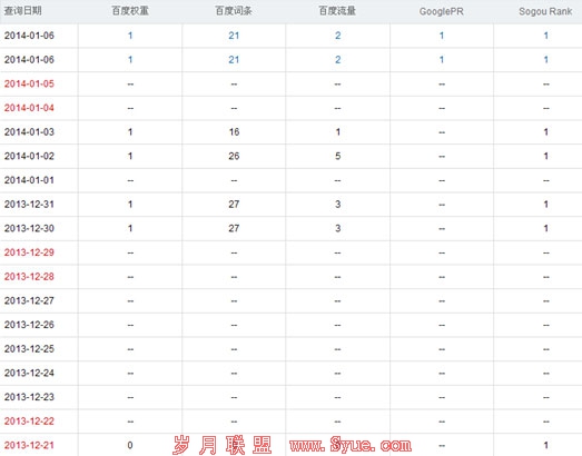 <a href=http://www.syue.com/Owners/ target=_blank class=infotextkey>站长</a>工具百度权重图
