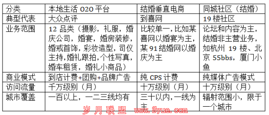 婚庆行业格局现状