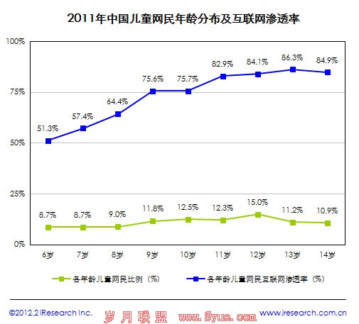 儿童人数数据