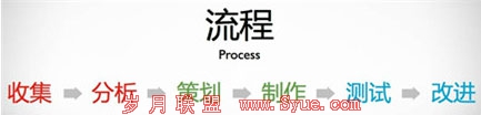 钻展的正确流程图