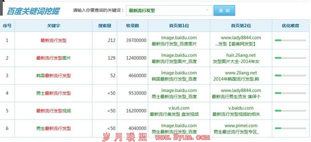 3个月打造3000流量女性站的方法和经历