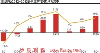 猎豹“豹变”:两工科男出走后的故事
