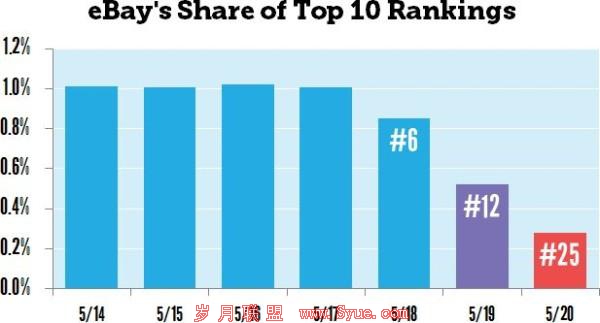 谷歌搜索罕见人工惩罚eBay 排序流量现
