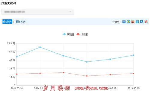 百度搜索关键词工具升级 向<a href=http://www.syue.com/Owners/ target=_blank class=infotextkey>站长</a>提供更准确的数据