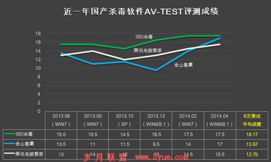 360杀毒 杀毒软件