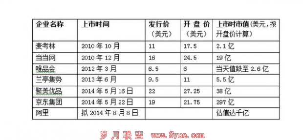 电商再迎上市潮:体量猛增 投资良机还是陷阱?