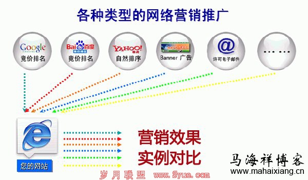 网络推广和电视推广的营销效果实例对比-马海祥博客