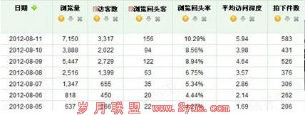店铺成交数据