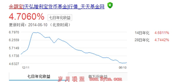 央行大动作 余额宝的日子越发不好过了