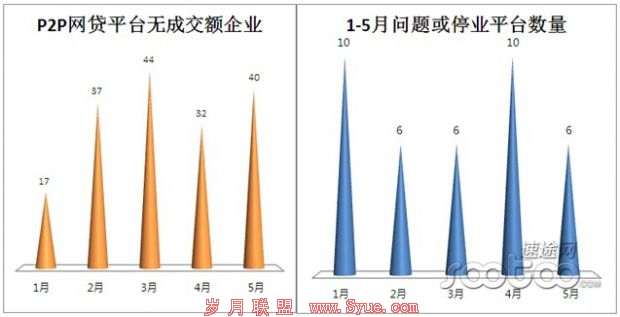 速途研究院:5月份全国P2P网贷平台市场分析报告
