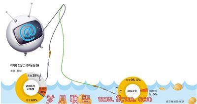 京东挽救拍拍对抗淘宝