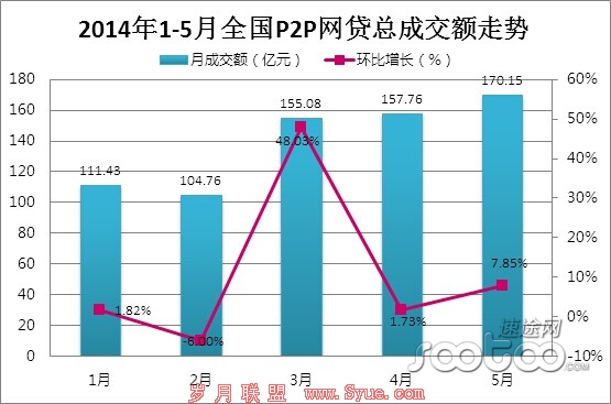 速途研究院:5月份全国P2P网贷平台市场分析报告