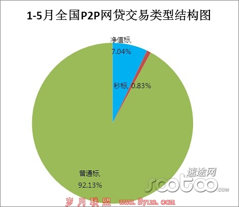 速途研究院:5月份全国P2P网贷平台市场分析报告