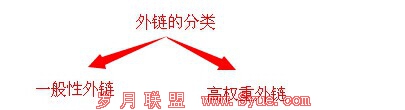 外链的分类