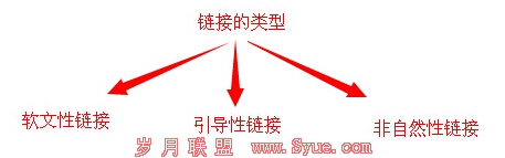 外链的类型