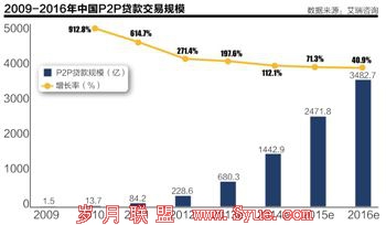 P2P再现跑路风波:都是百度惹的祸?