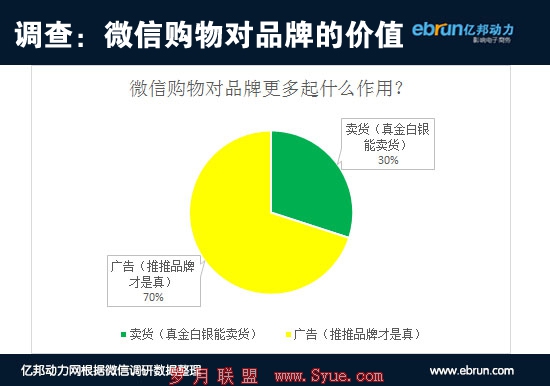 对品牌的价值