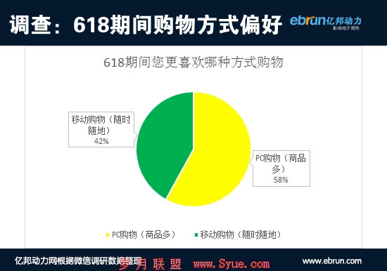 购物方式偏好
