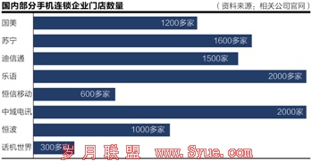 <a href=http://www.syue.com/Digital/Mobile/ target=_blank class=infotextkey>手机</a>店铺直销未盛先衰 大部商家裁撤转手店面