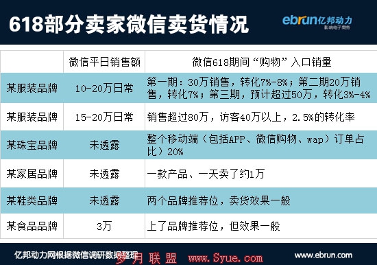 部分卖家卖货情况