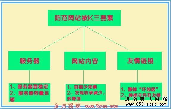 找出网站被K原因,分析原因,处理问题。