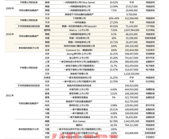 腾讯,530亿的并购胃口如何养成?