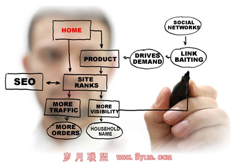 SEO优化技巧