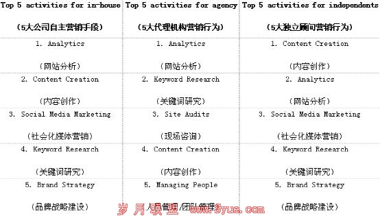 SEO行业 分析报告