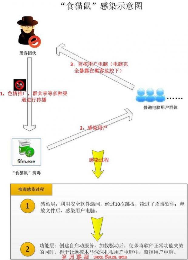 【病毒播报】腾讯电脑管家狙击木马“食猫鼠”