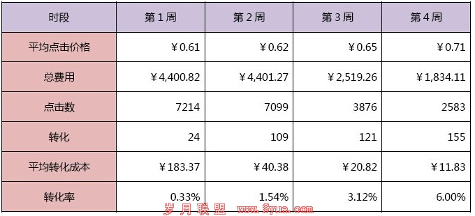 百度竞价优化
