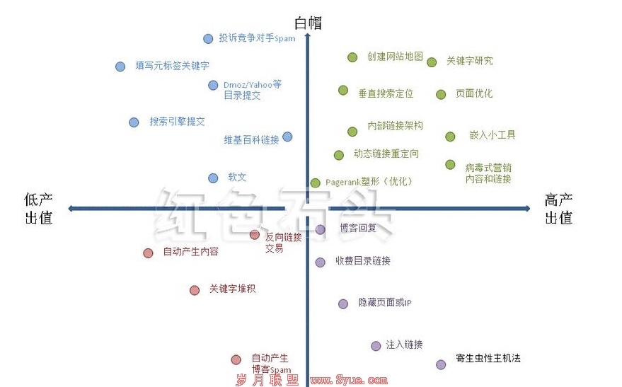 白帽SEO和黑帽SEO,过客Nemo,http://www.guoke99.com/nemo/242.html