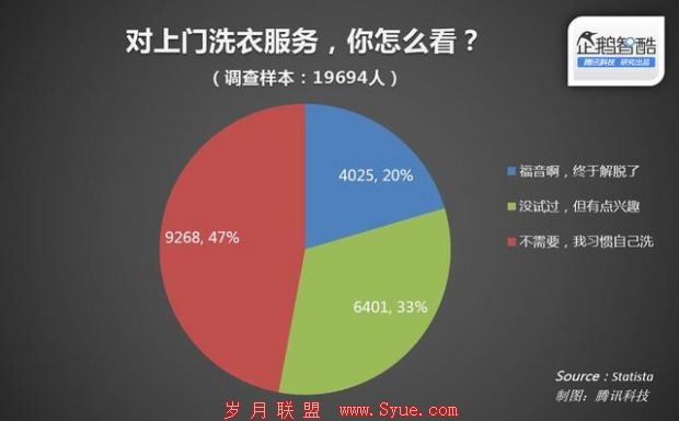 社区里的懒人生意:O2O解放“主妇”“主夫”