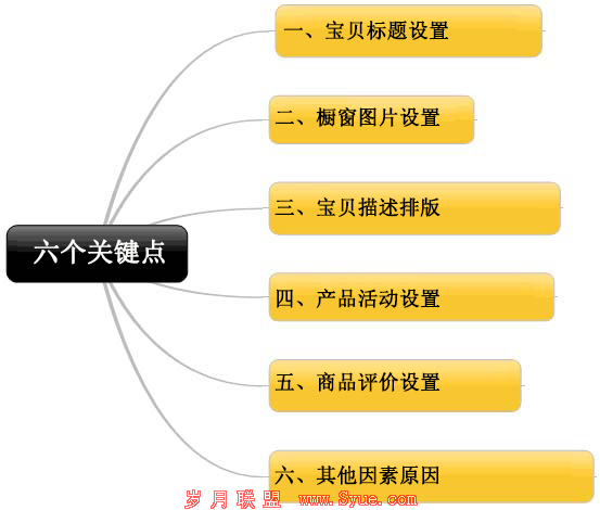 99%的淘宝卖家不知道的六条关键点