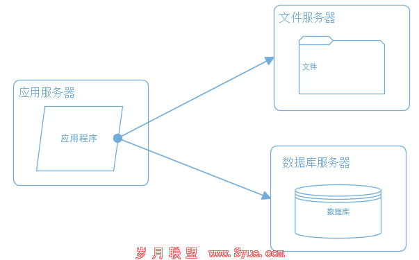 网站架构 网站性能 网站性能优化 分布式文件系统
