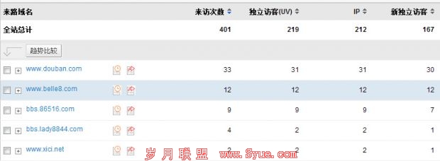 cnzz统计结果