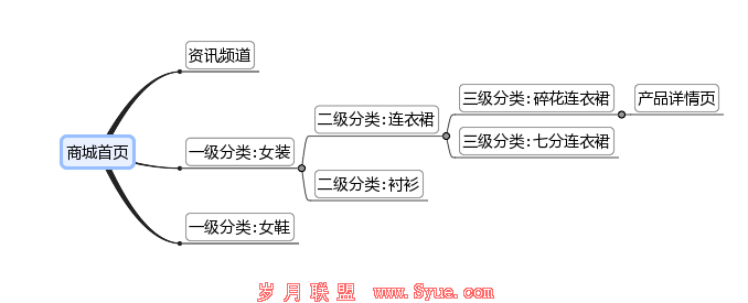 干货!独立商城网站SEO优化5大招