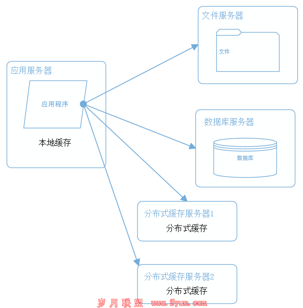 网站架构 网站性能 网站性能优化 分布式文件系统