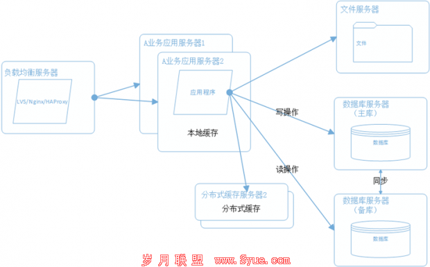 网站架构 网站性能 网站性能优化 分布式文件系统