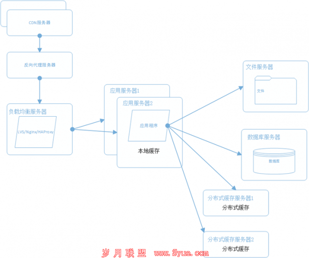 网站架构 网站性能 网站性能优化 分布式文件系统